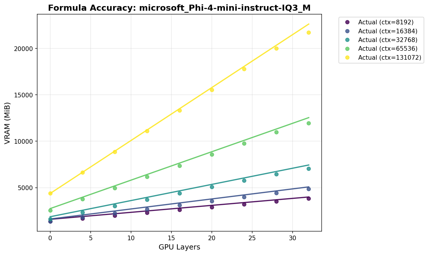 Formula Accuracy