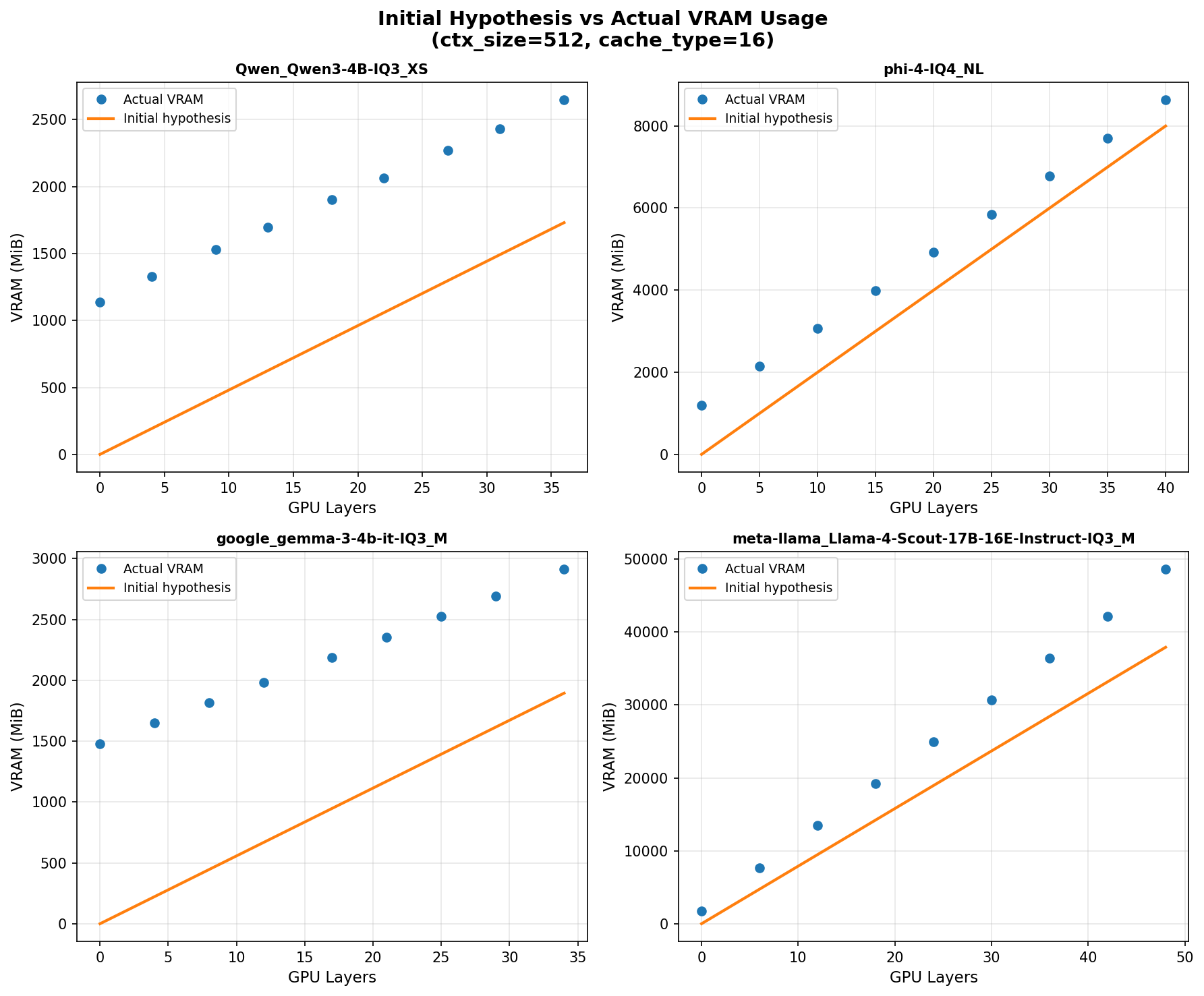 Initial Hypothesis Results